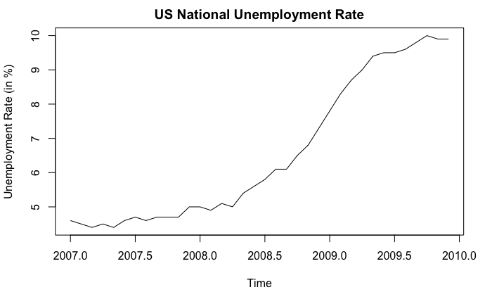 us_national_unemployment_rate